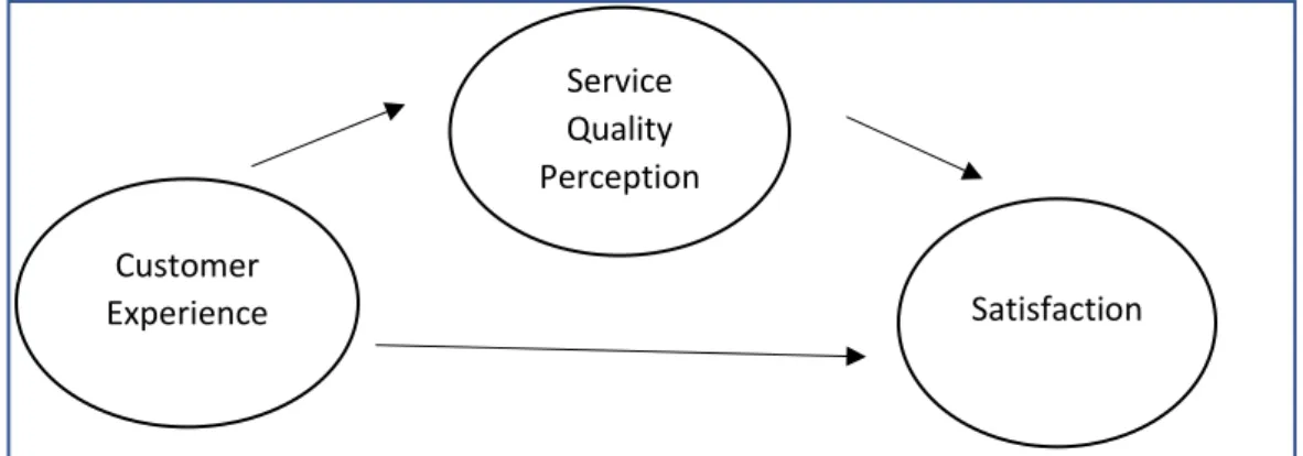 Figure 3.7.2.3.2 The mediation effect of service quality perception between customer  experience and satisfaction
