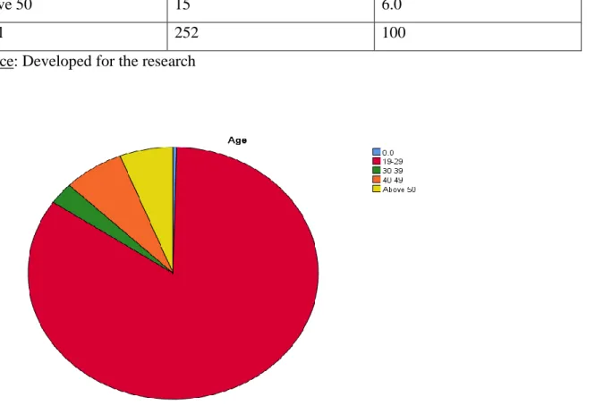 Table 4.1.2 stated frequency of the respondents involved. The respondents joined are between  19-29 years old with 212 respondents with 84.1%, 40-49 years old which is 17 respondents  with 6.7%, above 50 years which is 15 respondents with 6% and 30-39 year