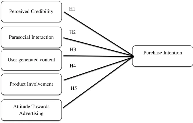 Figure 2.1 shows the theoretical framework for this research. The dependent variables  for  this  research  is  the  Purchase  Intention