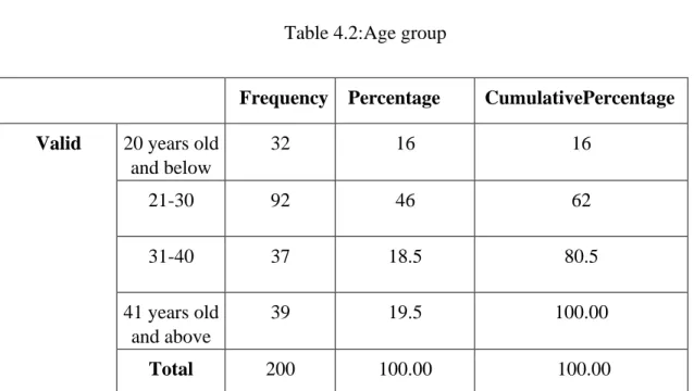 Table 4.2:Age group 