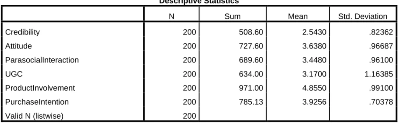 Table 4.5Descriptive Statistics 