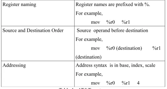 Table 1 : AT&amp;T syntax