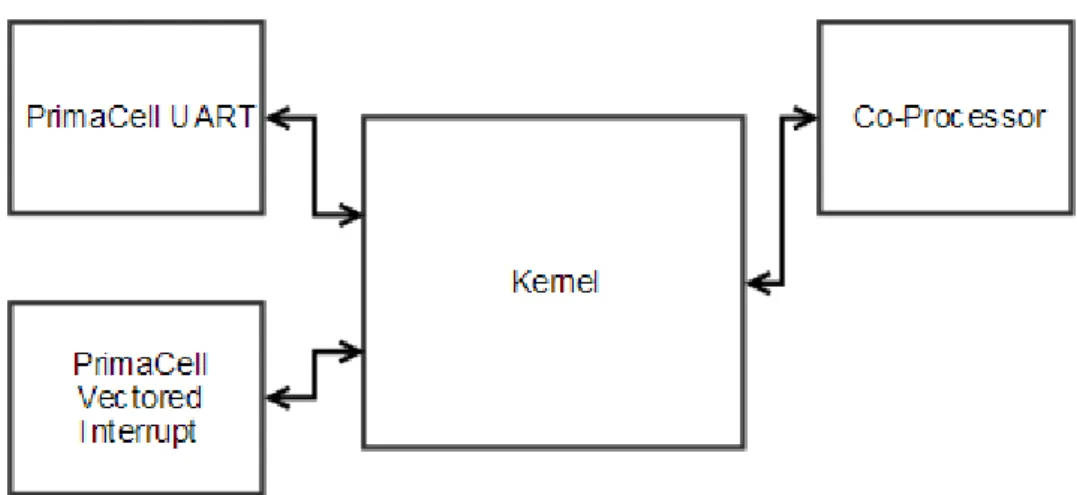 Figure 7: Components Involved in Kernel Development
