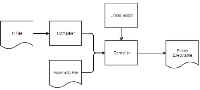 Figure 10: Linking flow using linker script