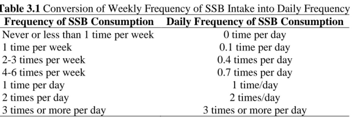Table 3.1 Conversion of Weekly Frequency of SSB Intake into Daily Frequency   Frequency of SSB Consumption  Daily Frequency of SSB Consumption  Never or less than 1 time per week  0 time per day 