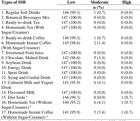 Table  4.3  Types  of  SSB  Consumed  Based  on  Daily  Consumption  Frequency  (n=147) 