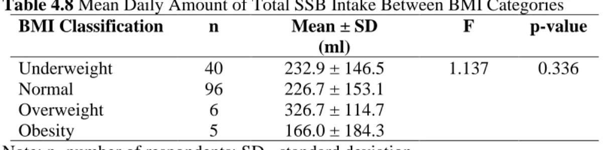 Table 4.8 Mean Daily Amount of Total SSB Intake Between BMI Categories  BMI Classification  n  Mean ± SD 