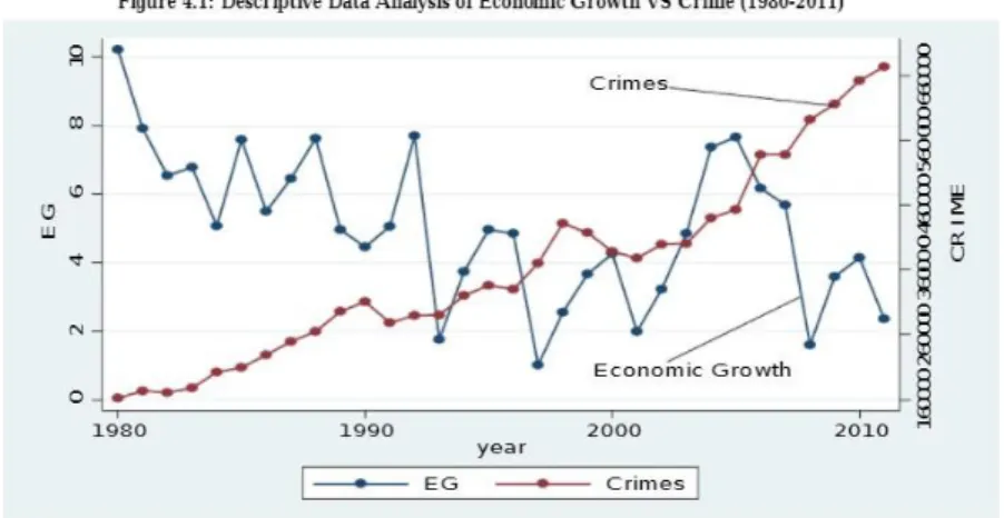 Figure 1.1: Descriptive Data Analysis of Economic Growth Vs Crime (1980-2011) 