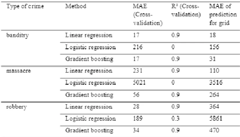 Figure 2.1.2: Evaluation of the predictions  2.1.2 Strengths 