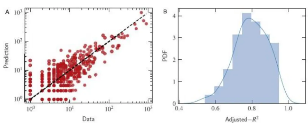 Figure 2.3.2: Data vs prediction of the models 