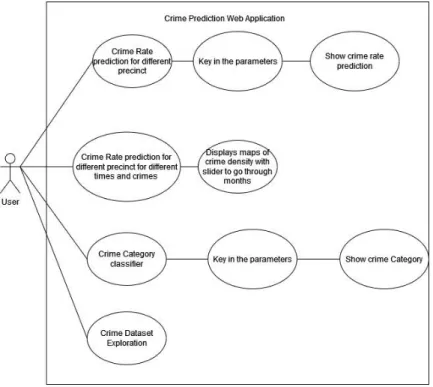 Figure 3.1.1: Use Case of Crime Prediction system 