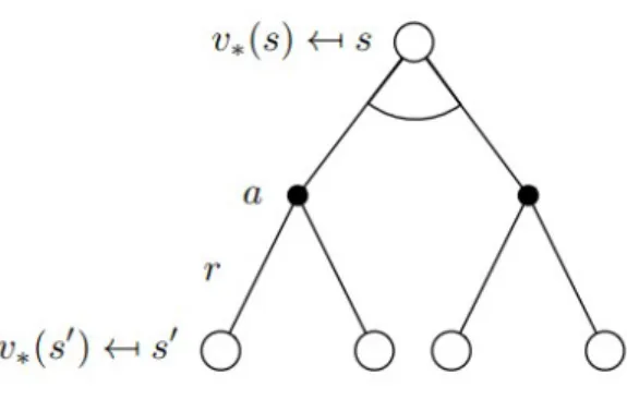 Figure 2.4 and 2.5 as referred from [34]   shows   diagram of Bellman equation for V π ( s ) and  d iagram of Bellman equation for  Q π ( s , a )