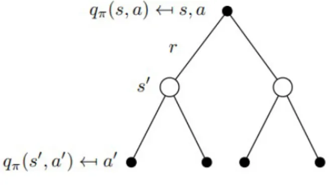 Figure 2.4 Diagram of Bellman equation for  V π ( s ) [34]