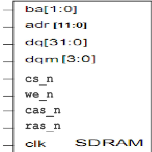 Figure 2.5.1: Block diagram of 128Mb banks SDRAM(Adapted from [9])  Pin Name  Size  Description 