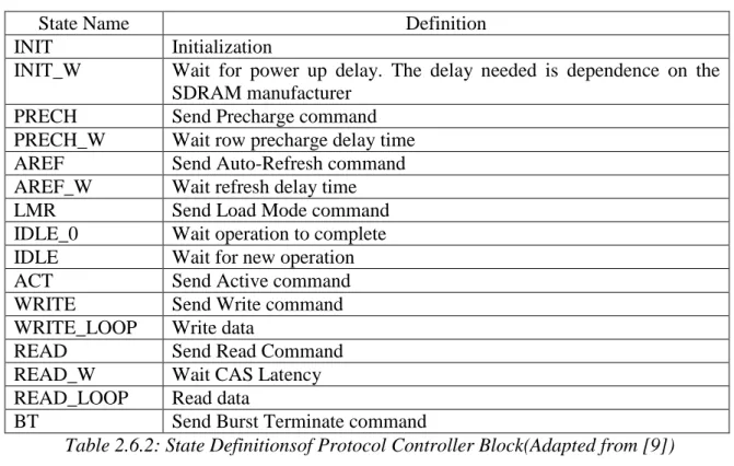 Table 2.6.2: State Definitionsof Protocol Controller Block(Adapted from [9])  Output or Behaviors of Protocol Controller Block Corresponding to the States 