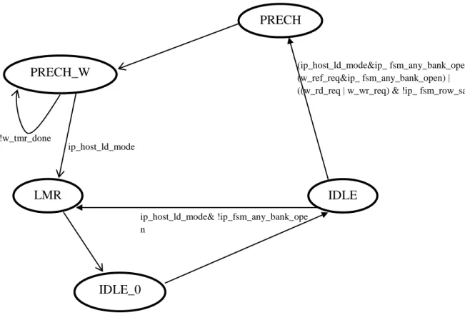 Figure 2.6.7: Load Mode Protocol when in the post initialization stage. 