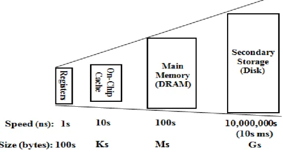 Figure 2.8.1:Access time and size of memory as going down from memory hierarchy. 