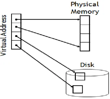 Figure 2.8.2: The basic concept of virtual memory. 