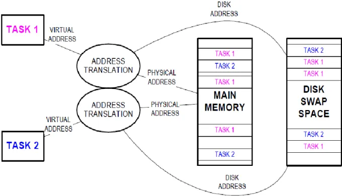 Figure 2.8.3: The overall picture of how virtual memory works. 