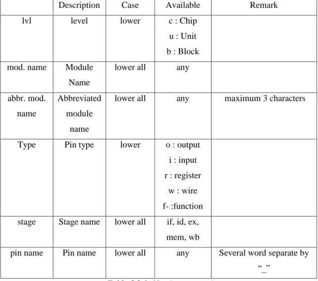 Table 5.2.1: Naming convention. 