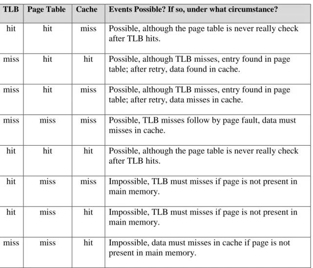 Table 7.1.1: Possible combinations of events in the TLB, virtual memory system and  cache