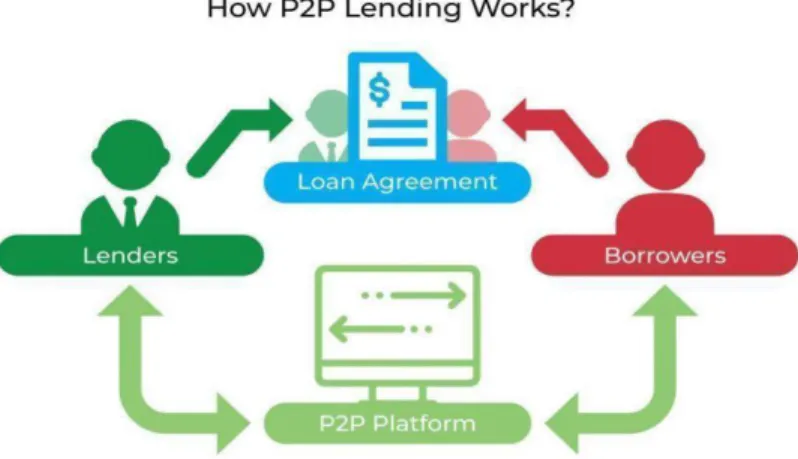 Figure 1.2: Process of P2P Lending 