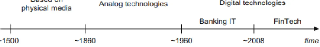 Figure 2.1: The Evolution of Financial Technology 