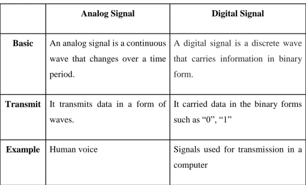Table 2.1 the difference between analog and digital  Analog Signal  Digital Signal 