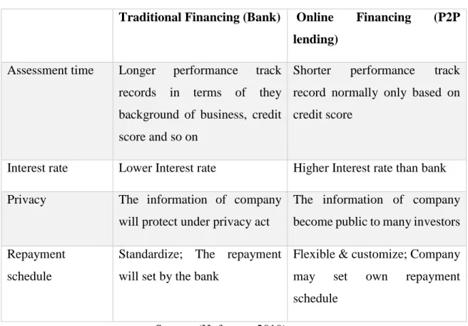 Table 2.2: Difference between Traditional Financing and Online Financing 