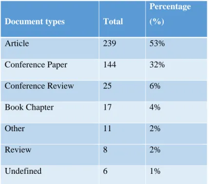 Table 4.1: P2P Lending Research Publication by Document Types 