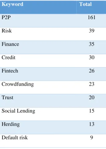 Table 4.2: Overall keyword in P2P Lending Publication from 2010 to 2019 