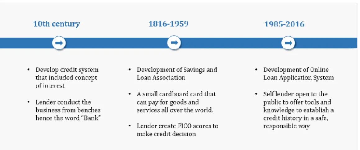 Figure 1.2: Evolution of Lending 