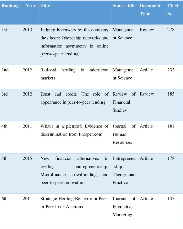 Table 4.7: Top 20 Cited Journal Articles on P2P Lending 
