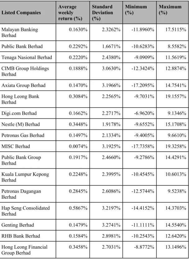 Table 4.1 Summary Statistics for Listed Companies in Malaysia