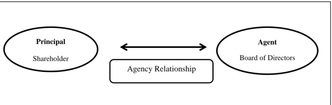 Figure 2.4.1: Diagram of Agency Theory 