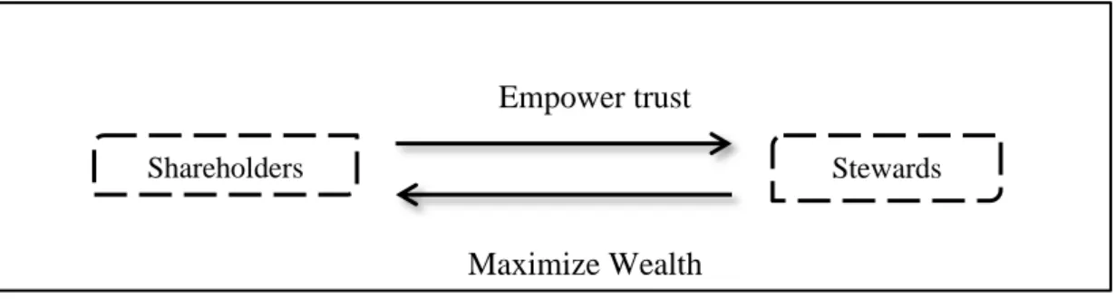 Figure 2.4.2: Diagram of Stewardship Theory