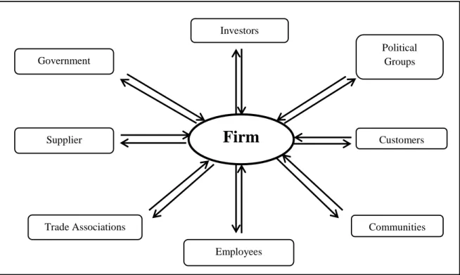 Figure 2.4.3: Diagram of Stakeholder Theory 