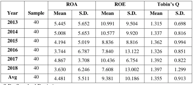 Table 4.1.1: Descriptive Statistics for ROA, ROE, Tobin‘s Q