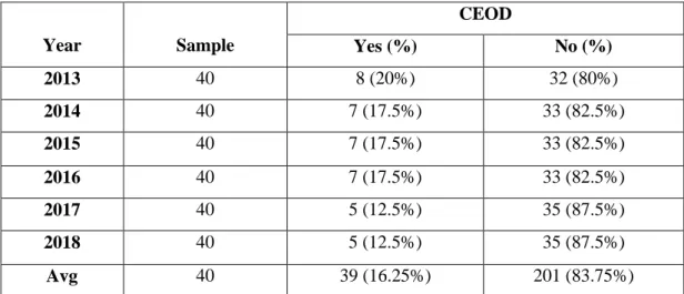 Table 4.1.2a: Descriptive Statistic for CEOD