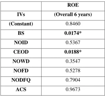 Table 5.1.2: Hypothesis Testing Summary of ROE Results  ROE 