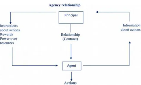 Figure 2.3.1: Diagram of Agency Theory