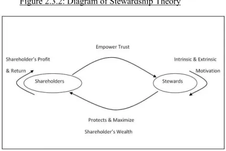Figure 2.3.2: Diagram of Stewardship Theory