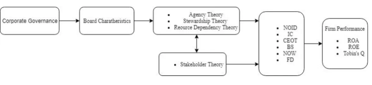 Figure 2.5: Research Framework of Corporate Governance and Firm Performance
