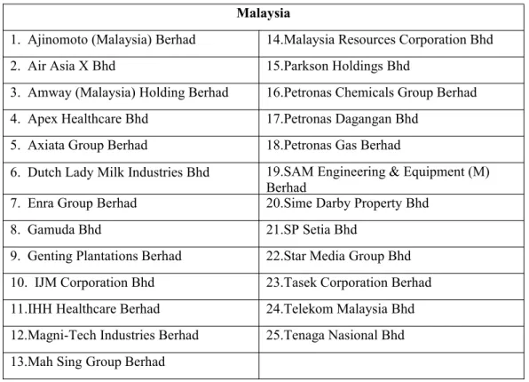 Table 3.3.2.1: List of Top 25 Selected Shariah PLCs in Malaysia