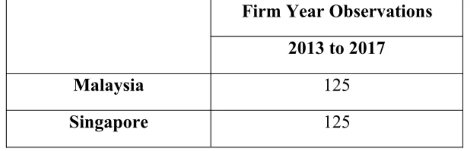 Table 3.3.5: Number of Firm Year Observation in Malaysia and Singapore over 5-Years Period