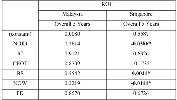 Table 5.1.2: Hypothesis Testing Summart of ROE Results in Malaysia and Singapore