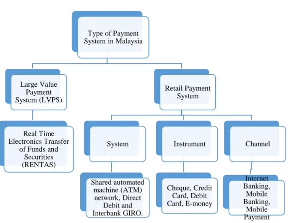 Figure 1.1: Type of Payment System in Malaysia 