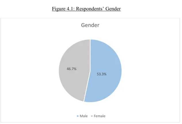 Figure 4.1: Respondents’ Gender 