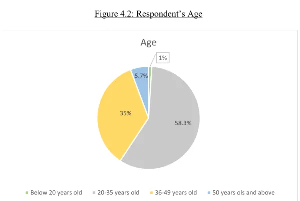 Figure 4.2: Respondent’s Age 