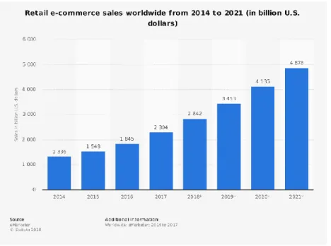 Figure 1.1: Global retail e-commerce market size 2014 -2021 | Statista (2018)  